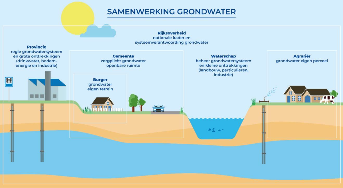Grondwater afbeelding